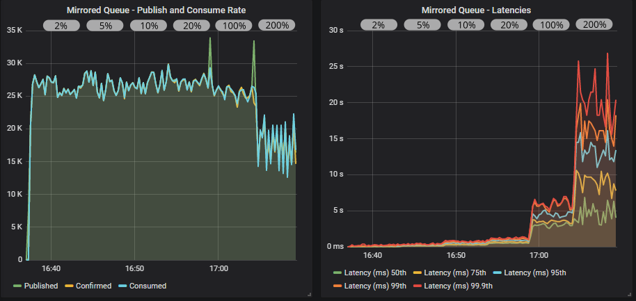 Fig 23. 1000 publishers (100 msg/s), 200 mirrored queues, 1000 consumers with publisher confirms and different in-flight limits.