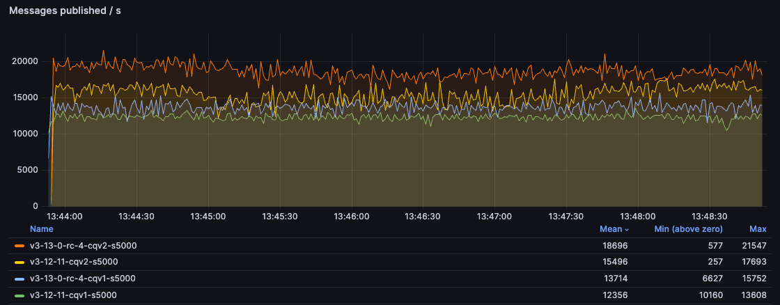 1 publisher, 1 queue, 1 consumer, 5kB messages